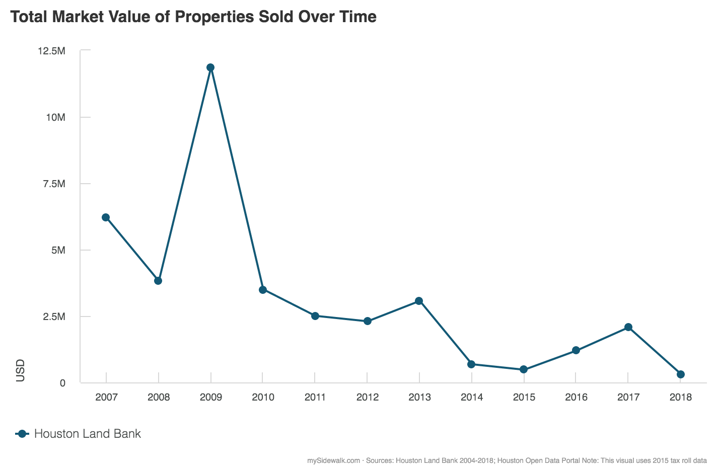 impact Houston Land Bank